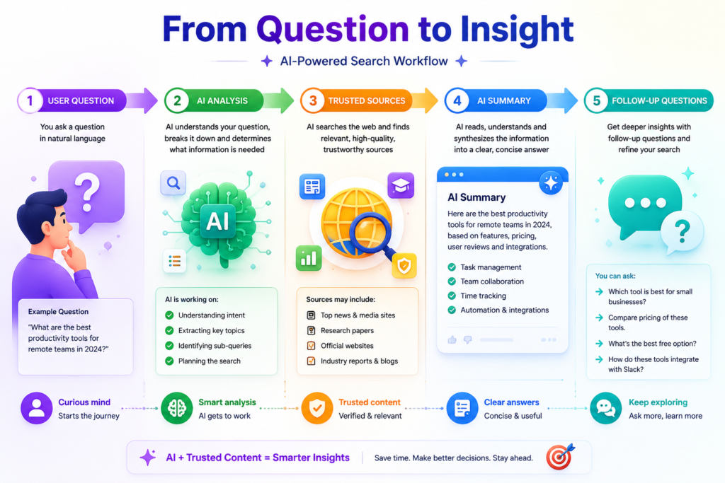 Google AI Mode workflow