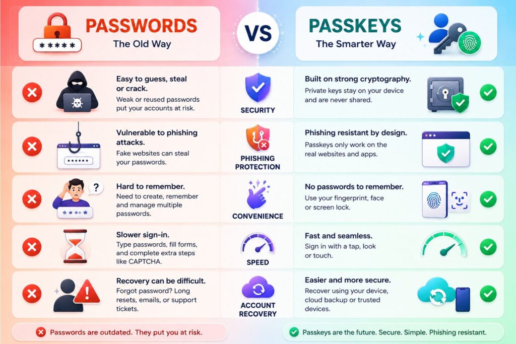 Passkeys vs passwords comparison