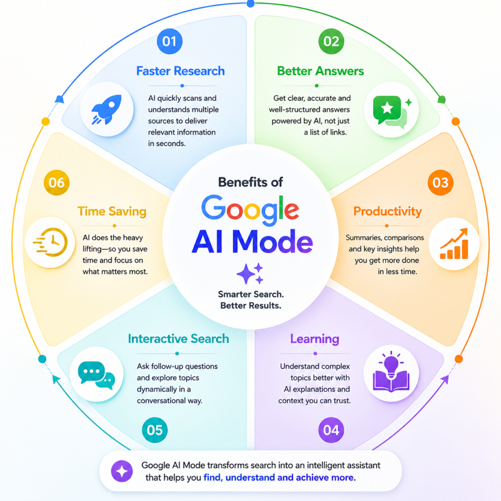 Benefits of Google AI Mode