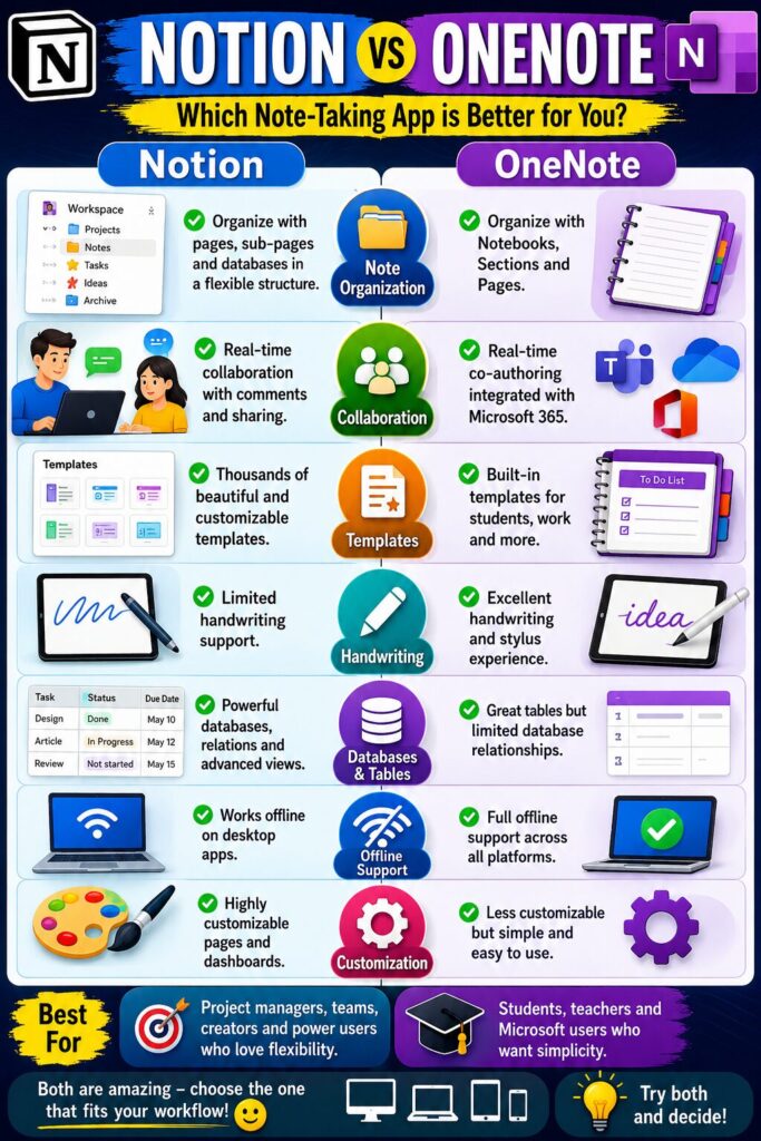 Notion vs OneNote features comparison