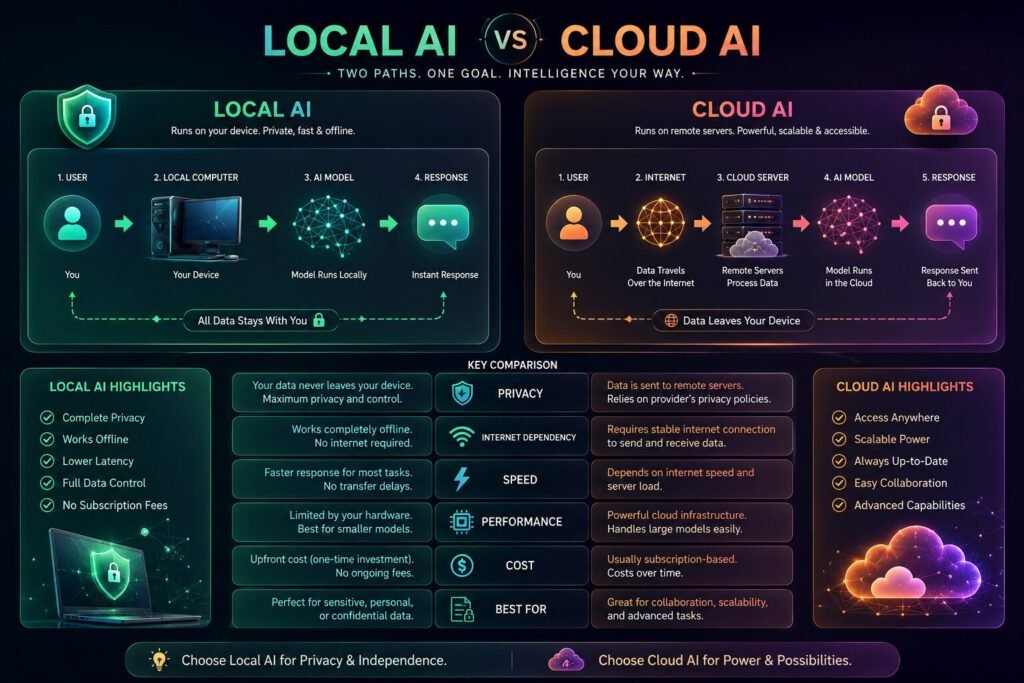Local AI vs Cloud AI workflow