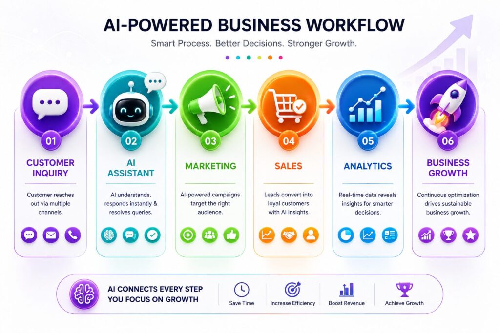 AI workflow for small businesses