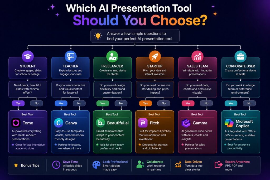 Choosing the best AI presentation maker