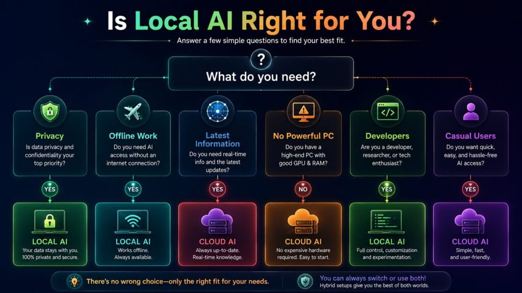Should you use Local AI?